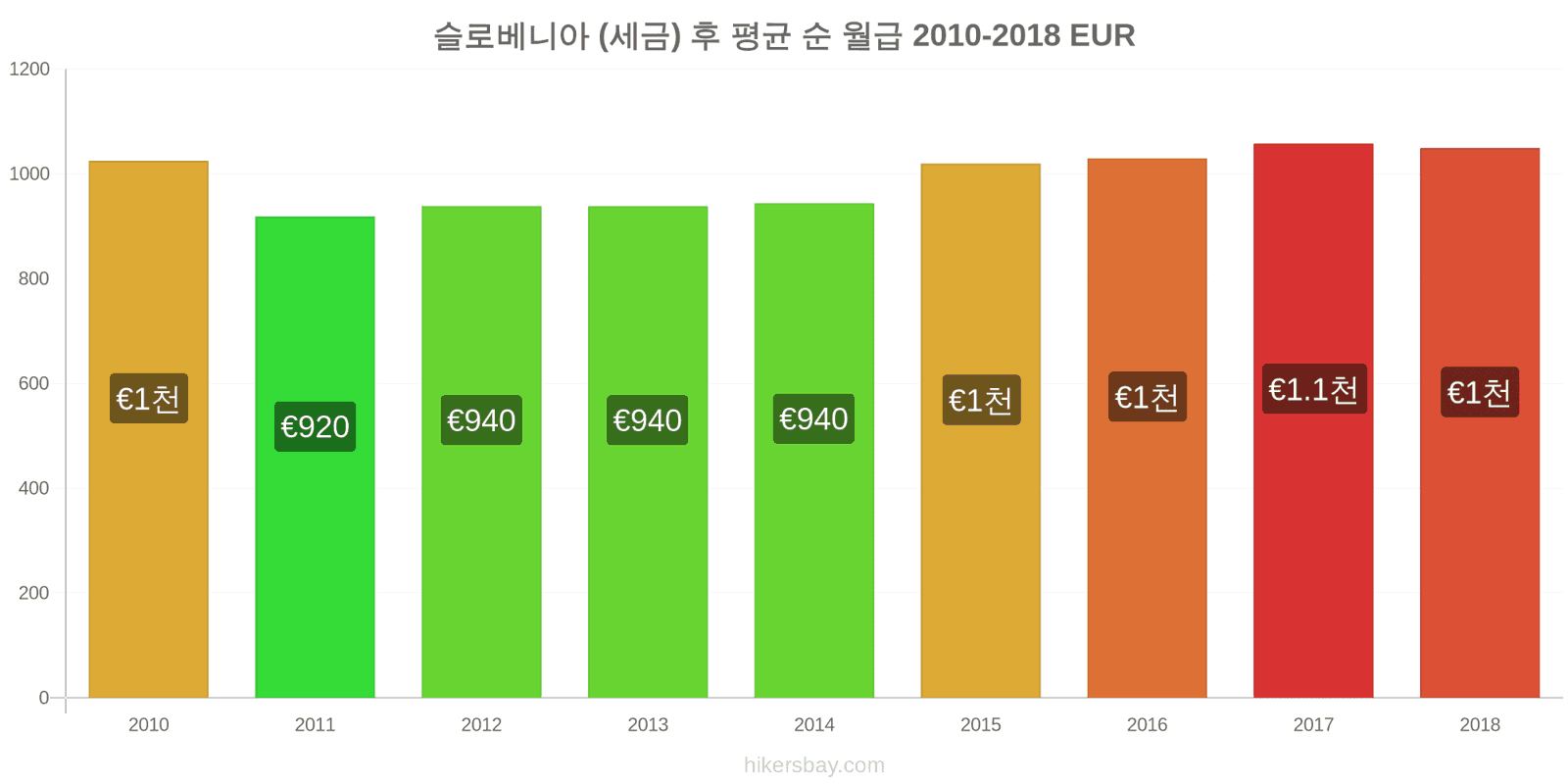 슬로베니아 가격 변동 세금을 제한 후 평균 순 월급 hikersbay.com