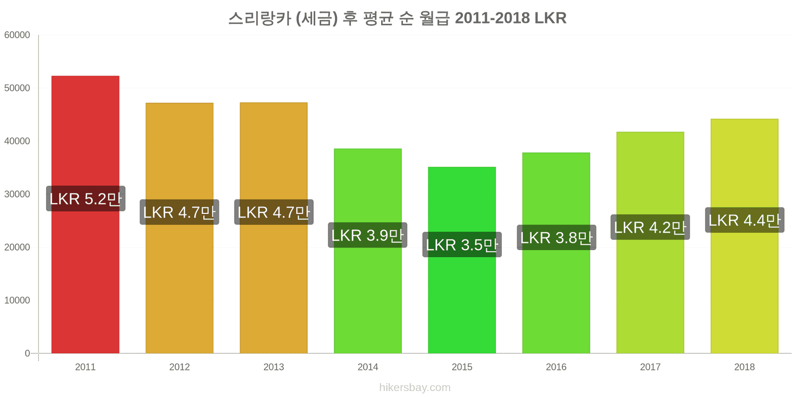 스리랑카 가격 변동 세금을 제한 후 평균 순 월급 hikersbay.com