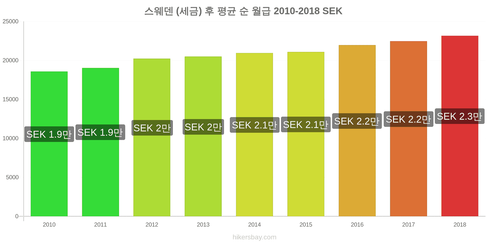 스웨덴 가격 변동 세금을 제한 후 평균 순 월급 hikersbay.com