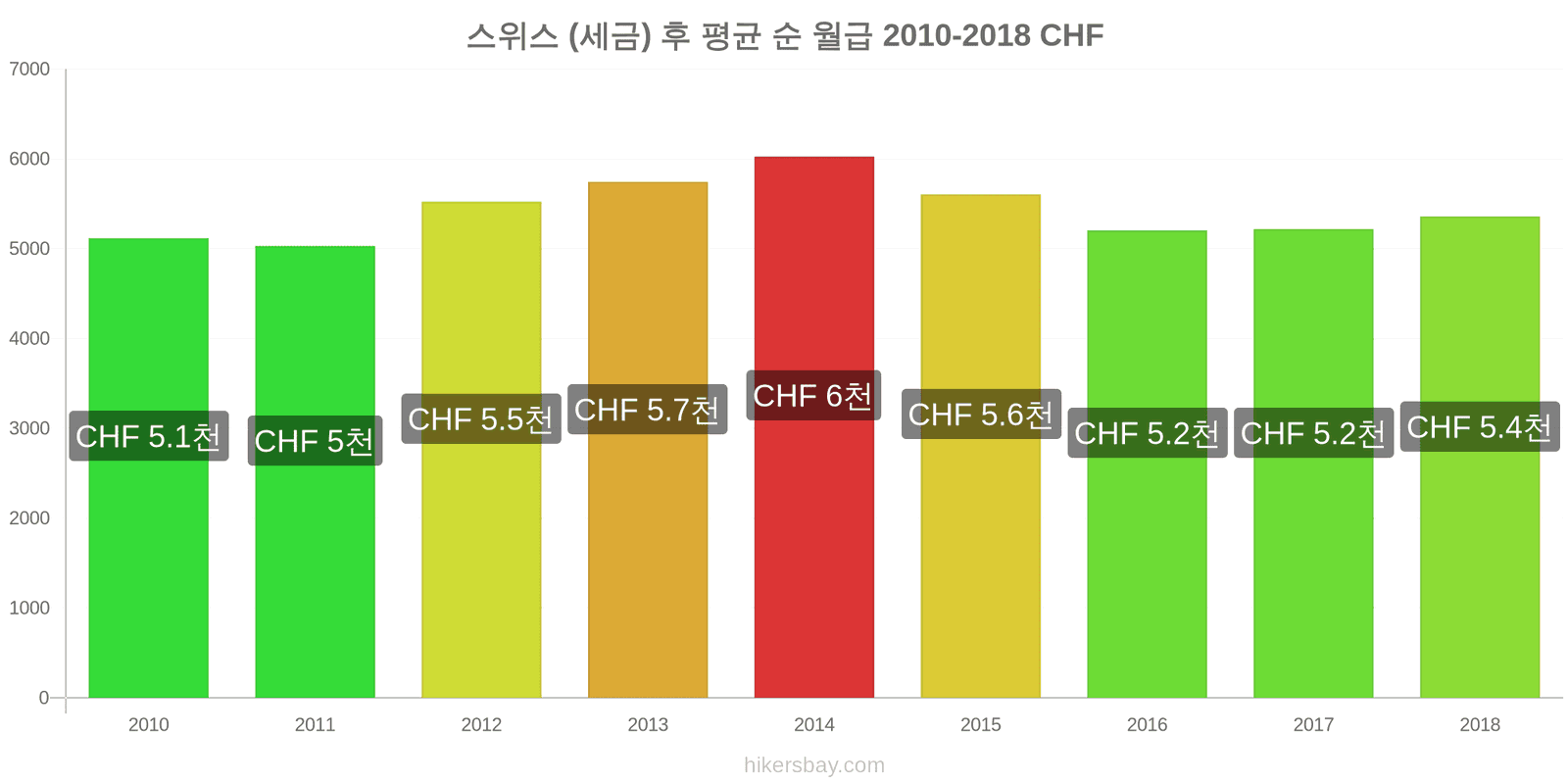 스위스 가격 변동 세금을 제한 후 평균 순 월급 hikersbay.com