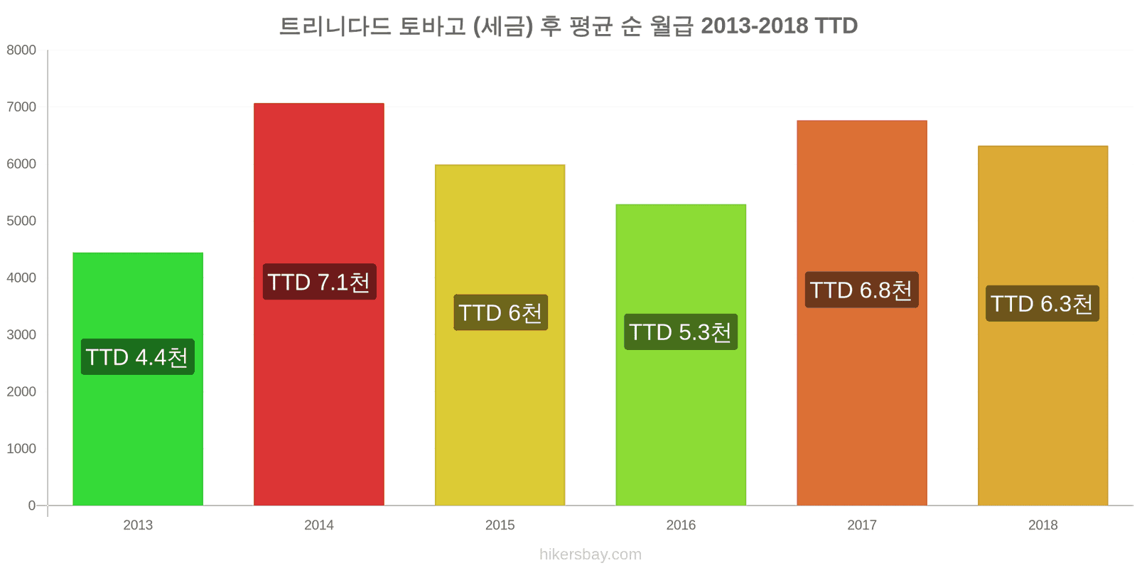 트리니다드 토바고 가격 변동 세금을 제한 후 평균 순 월급 hikersbay.com