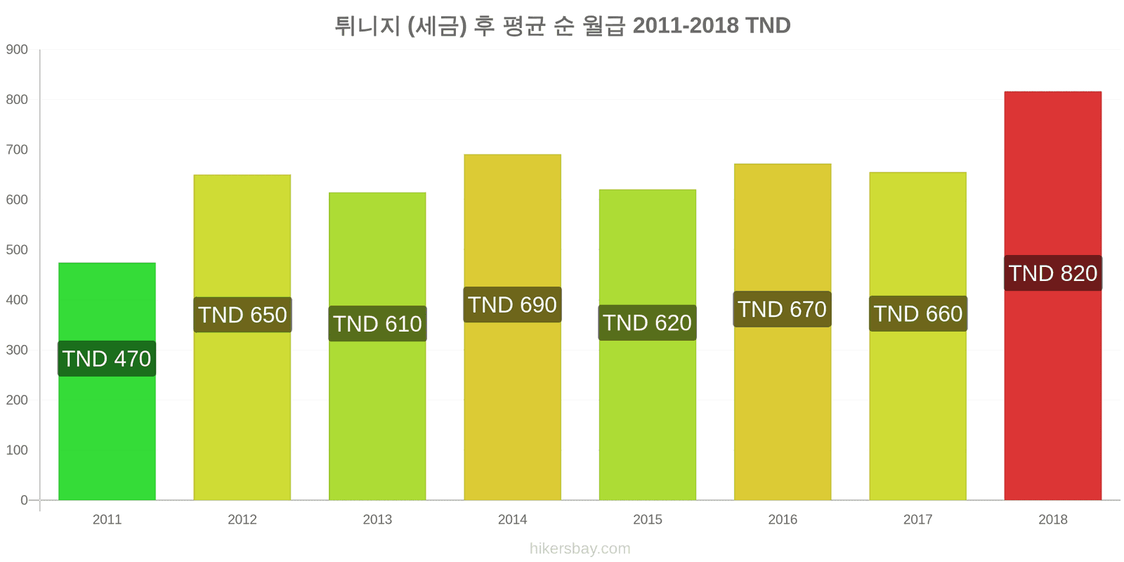 튀니지 가격 변동 세금을 제한 후 평균 순 월급 hikersbay.com