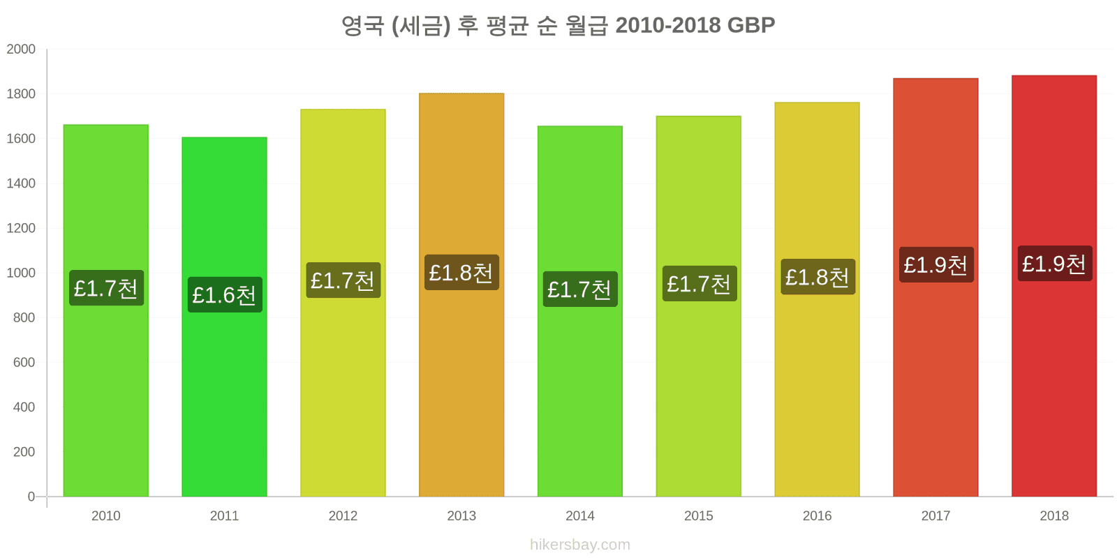 영국 가격 변동 세금을 제한 후 평균 순 월급 hikersbay.com