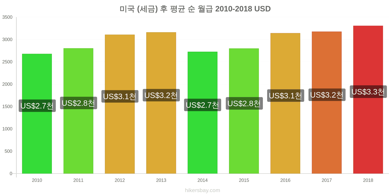 미국 가격 변동 세금을 제한 후 평균 순 월급 hikersbay.com