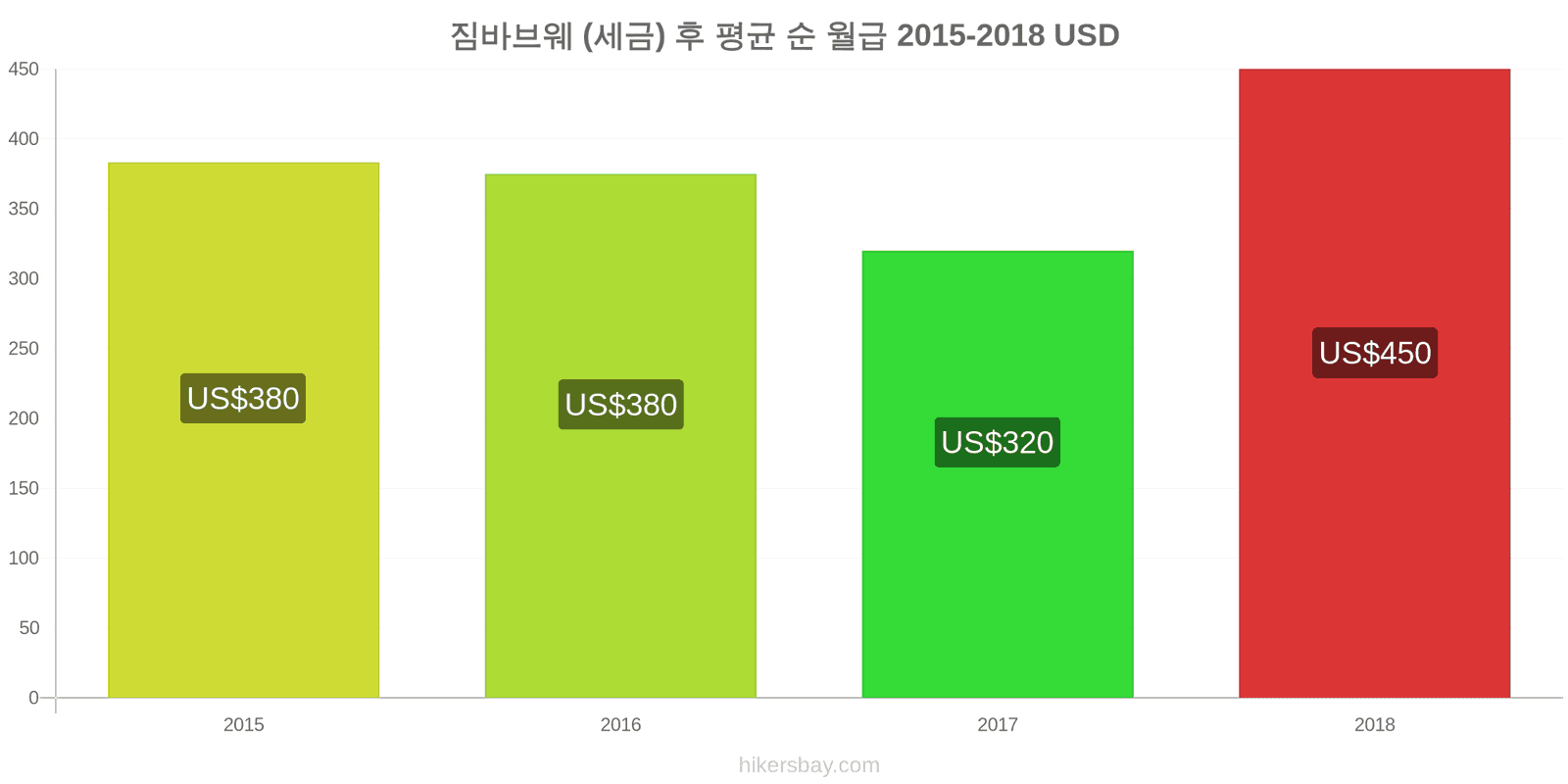 짐바브웨 가격 변동 세금을 제한 후 평균 순 월급 hikersbay.com