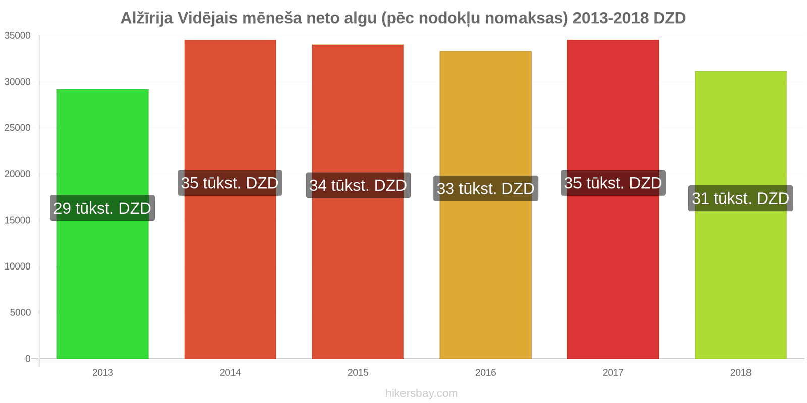 Alžīrija cenu izmaiņas Vidējā mēneša neto alga (pēc nodokļu nomaksas) hikersbay.com