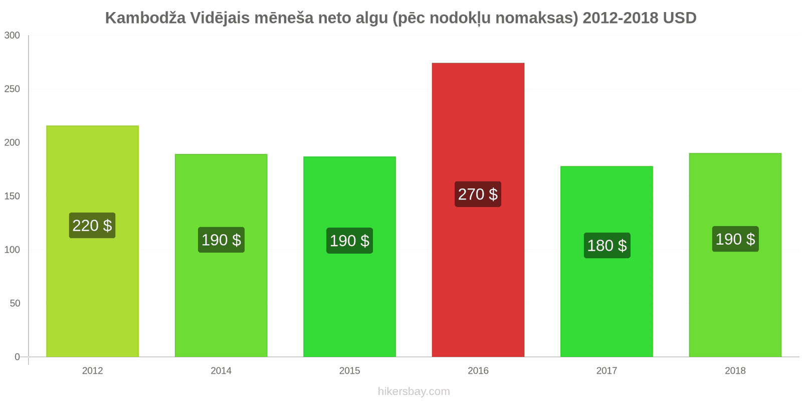 Kambodža cenu izmaiņas Vidējā mēneša neto alga (pēc nodokļu nomaksas) hikersbay.com