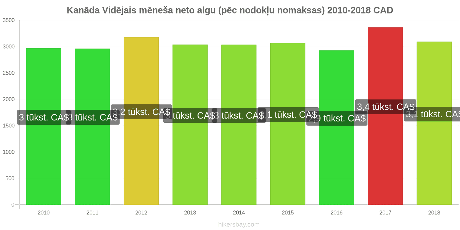 Kanāda cenu izmaiņas Vidējā mēneša neto alga (pēc nodokļu nomaksas) hikersbay.com