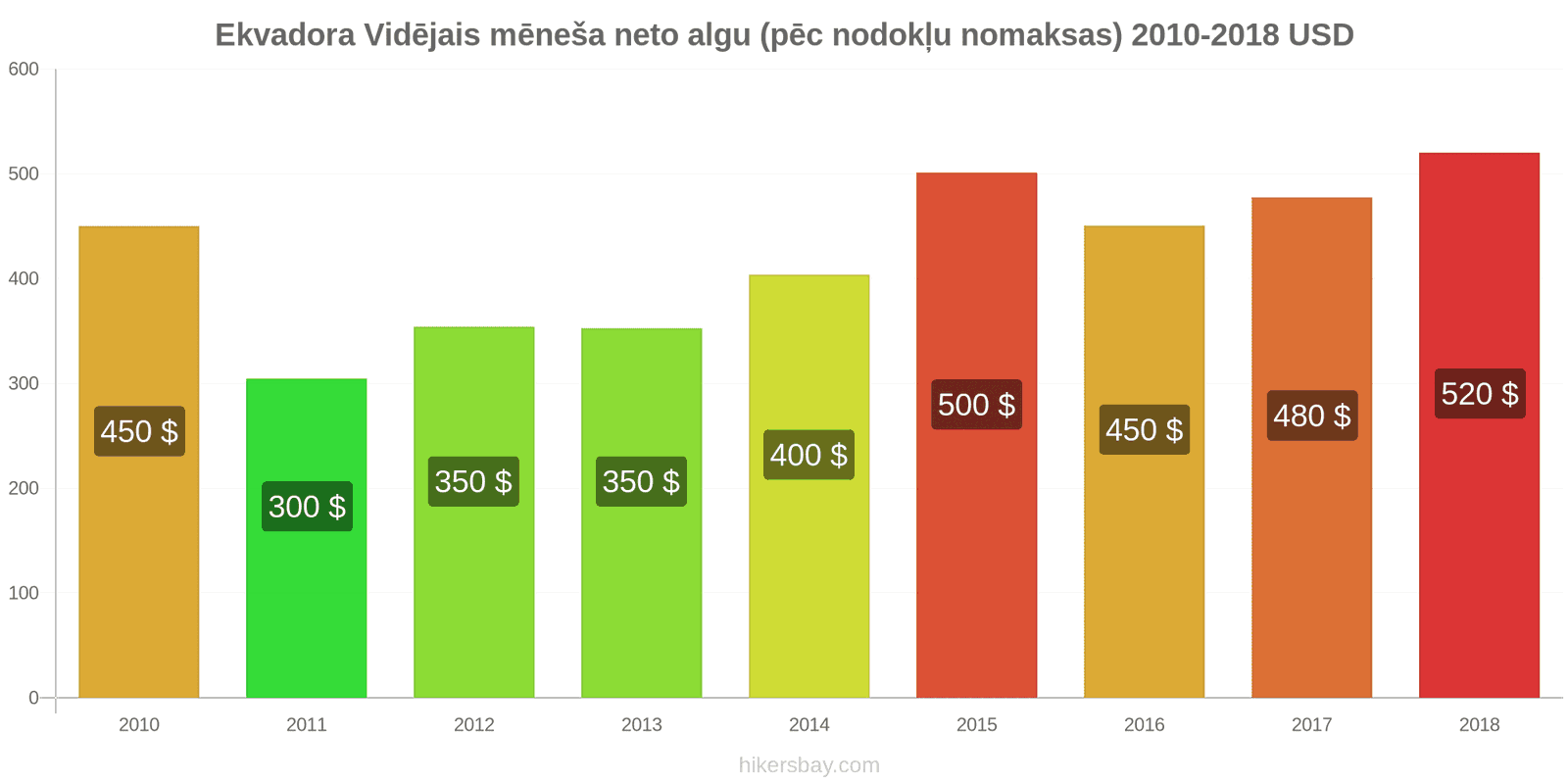 Ekvadora cenu izmaiņas Vidējā mēneša neto alga (pēc nodokļu nomaksas) hikersbay.com