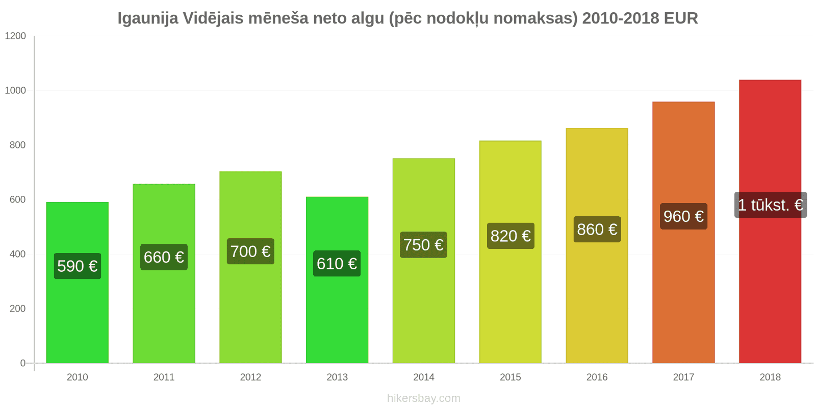 Igaunija cenu izmaiņas Vidējā mēneša neto alga (pēc nodokļu nomaksas) hikersbay.com