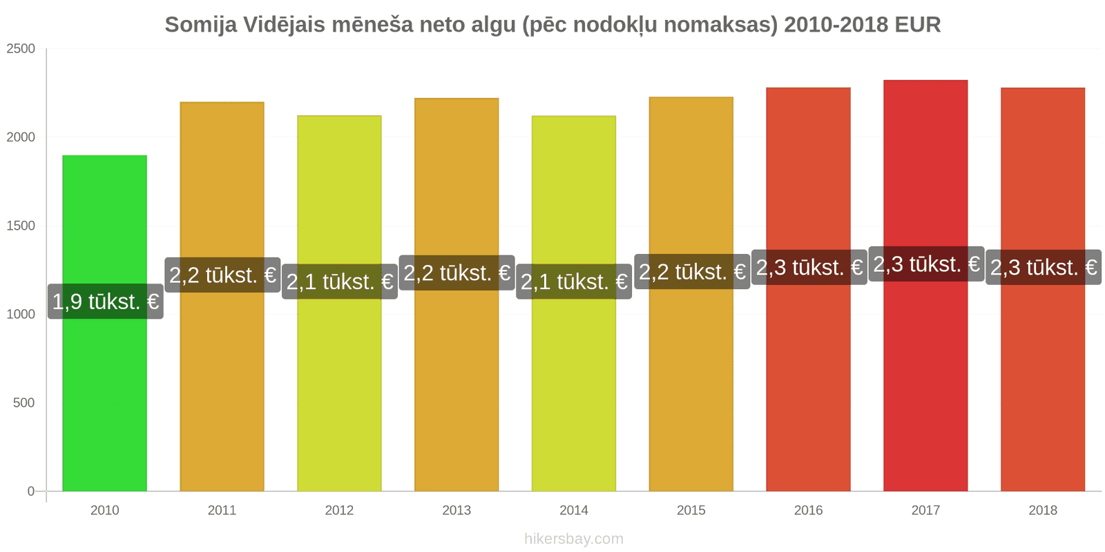 Somija cenu izmaiņas Vidējā mēneša neto alga (pēc nodokļu nomaksas) hikersbay.com