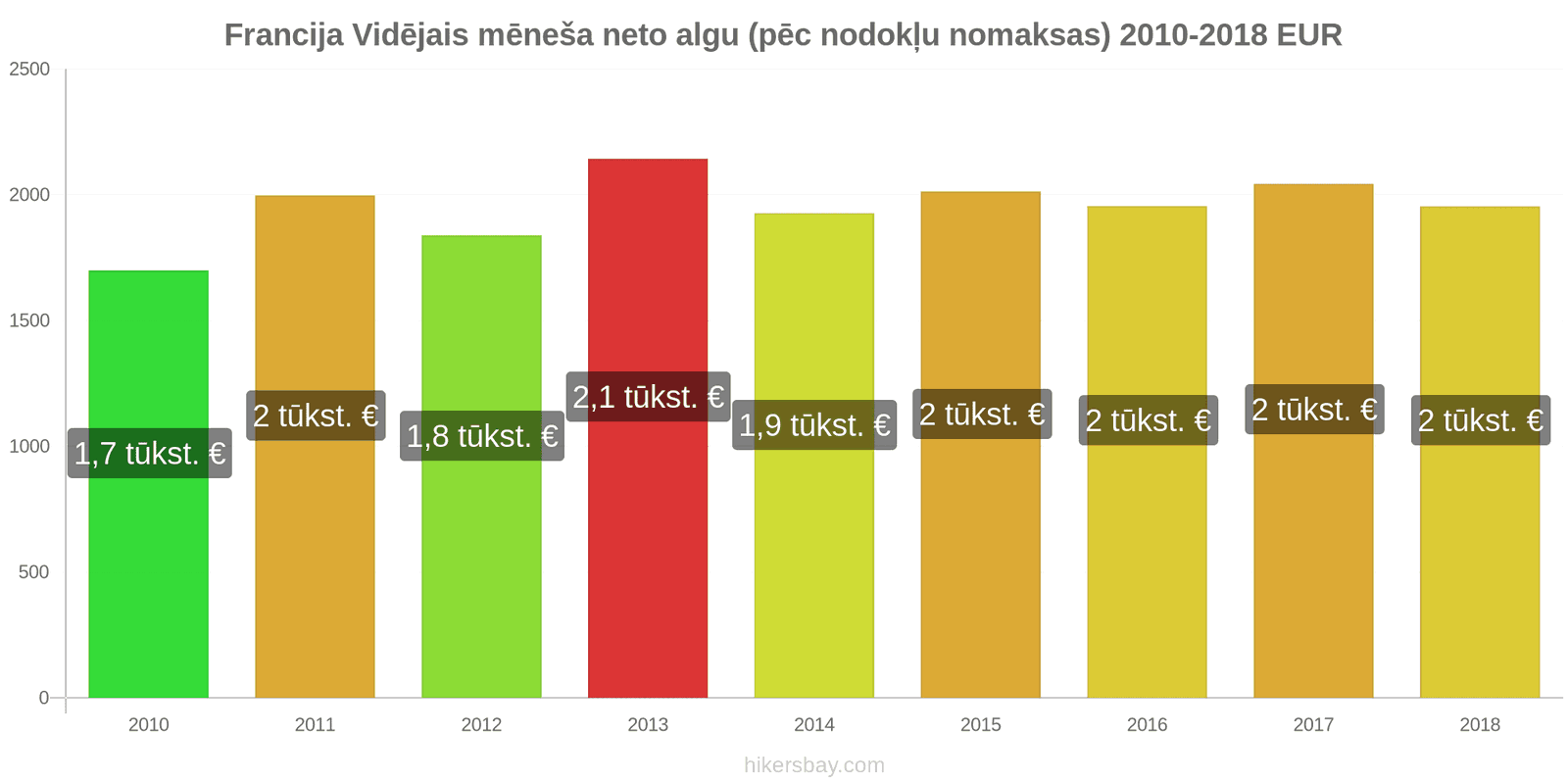 Francija cenu izmaiņas Vidējā mēneša neto alga (pēc nodokļu nomaksas) hikersbay.com