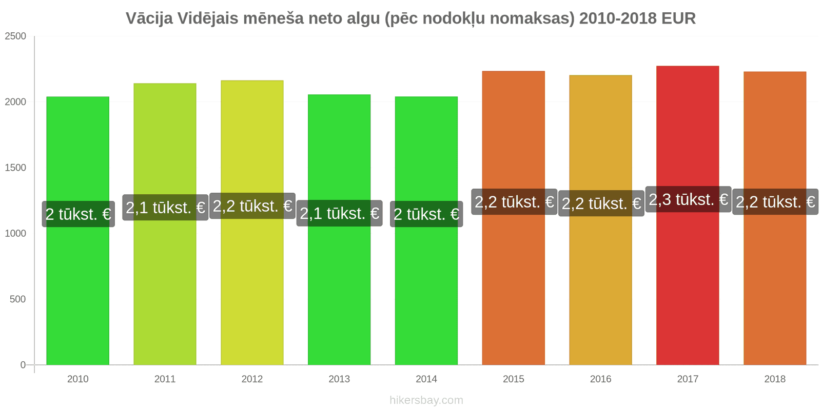 Vācija cenu izmaiņas Vidējā mēneša neto alga (pēc nodokļu nomaksas) hikersbay.com