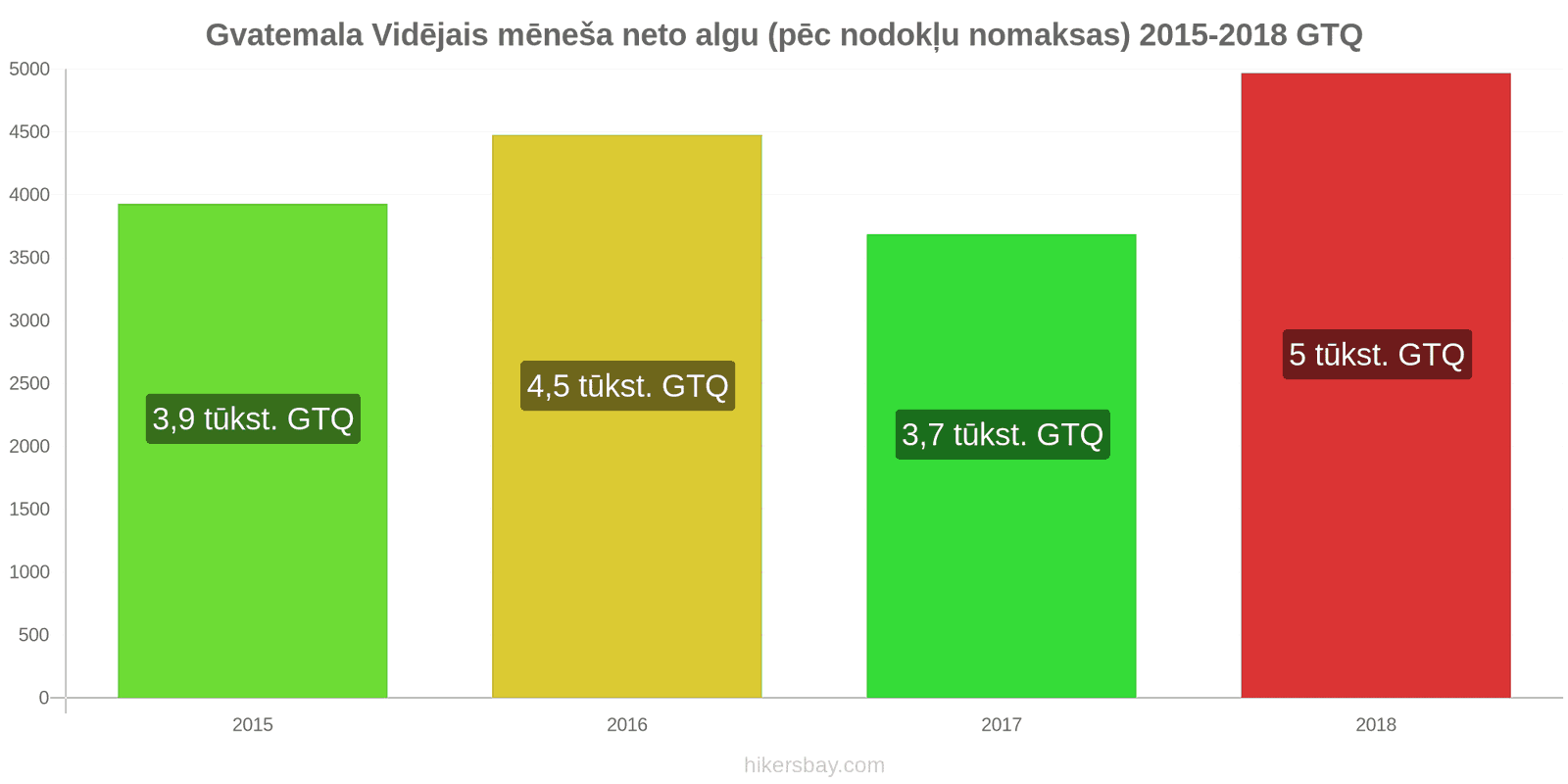 Gvatemala cenu izmaiņas Vidējā mēneša neto alga (pēc nodokļu nomaksas) hikersbay.com