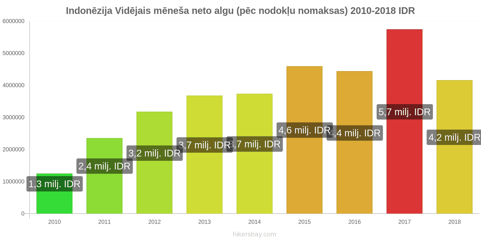 Indonēzija cenu izmaiņas Vidējā mēneša neto alga (pēc nodokļu nomaksas) hikersbay.com