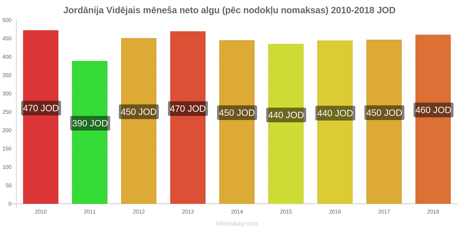 Jordānija cenu izmaiņas Vidējā mēneša neto alga (pēc nodokļu nomaksas) hikersbay.com