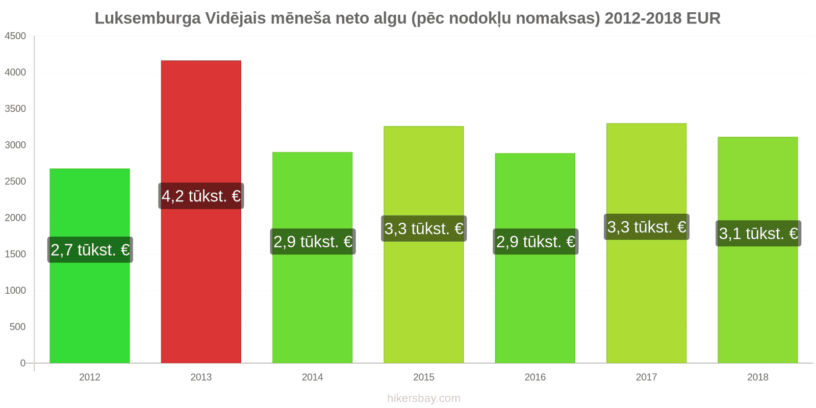 Luksemburga cenu izmaiņas Vidējā mēneša neto alga (pēc nodokļu nomaksas) hikersbay.com