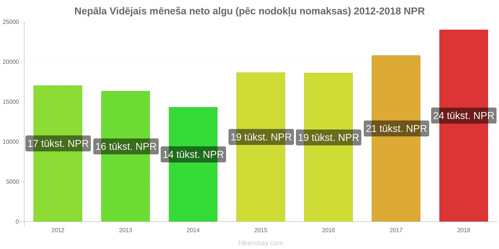 Nepāla cenu izmaiņas Vidējā mēneša neto alga (pēc nodokļu nomaksas) hikersbay.com