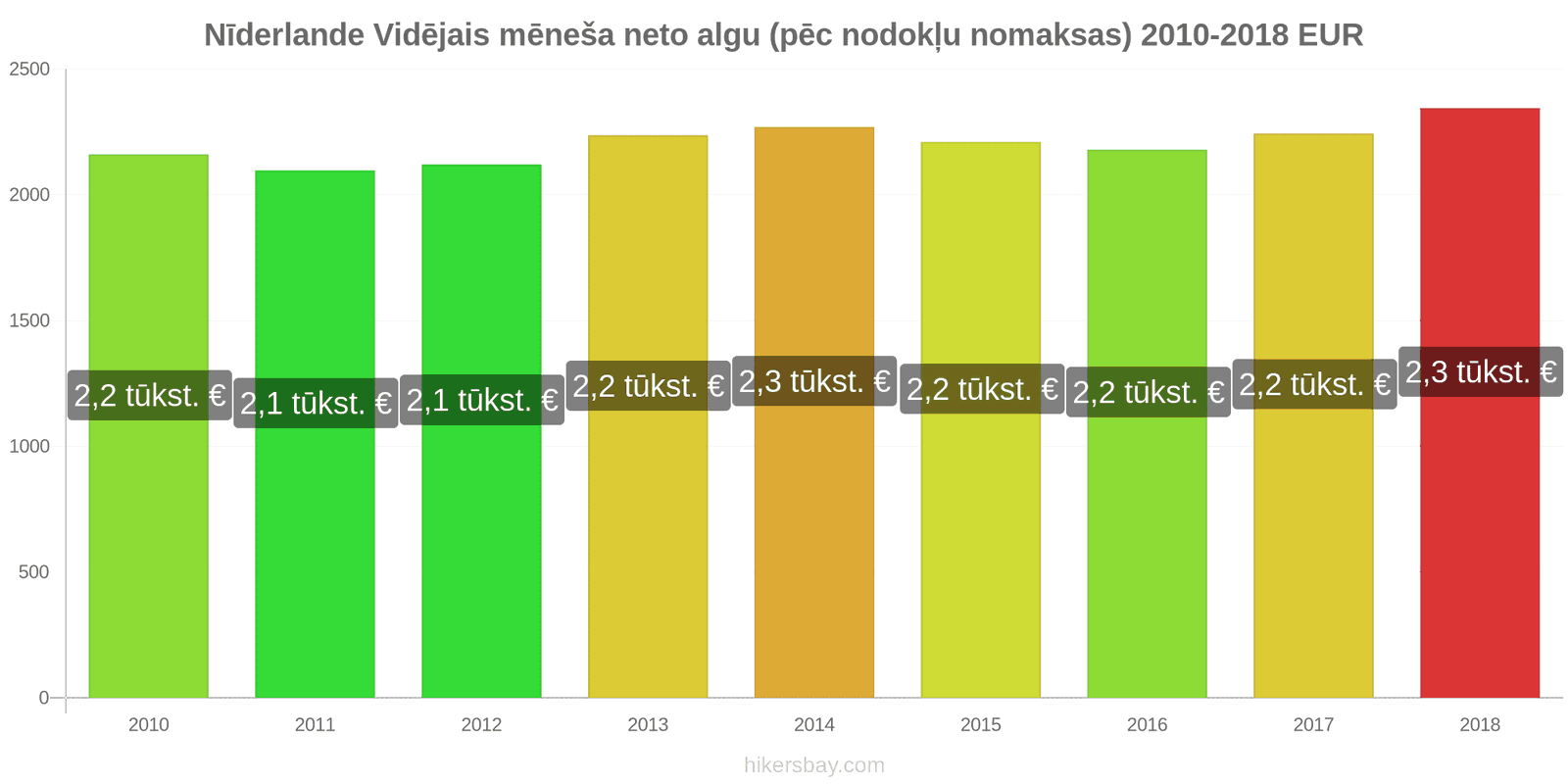 Nīderlande cenu izmaiņas Vidējā mēneša neto alga (pēc nodokļu nomaksas) hikersbay.com