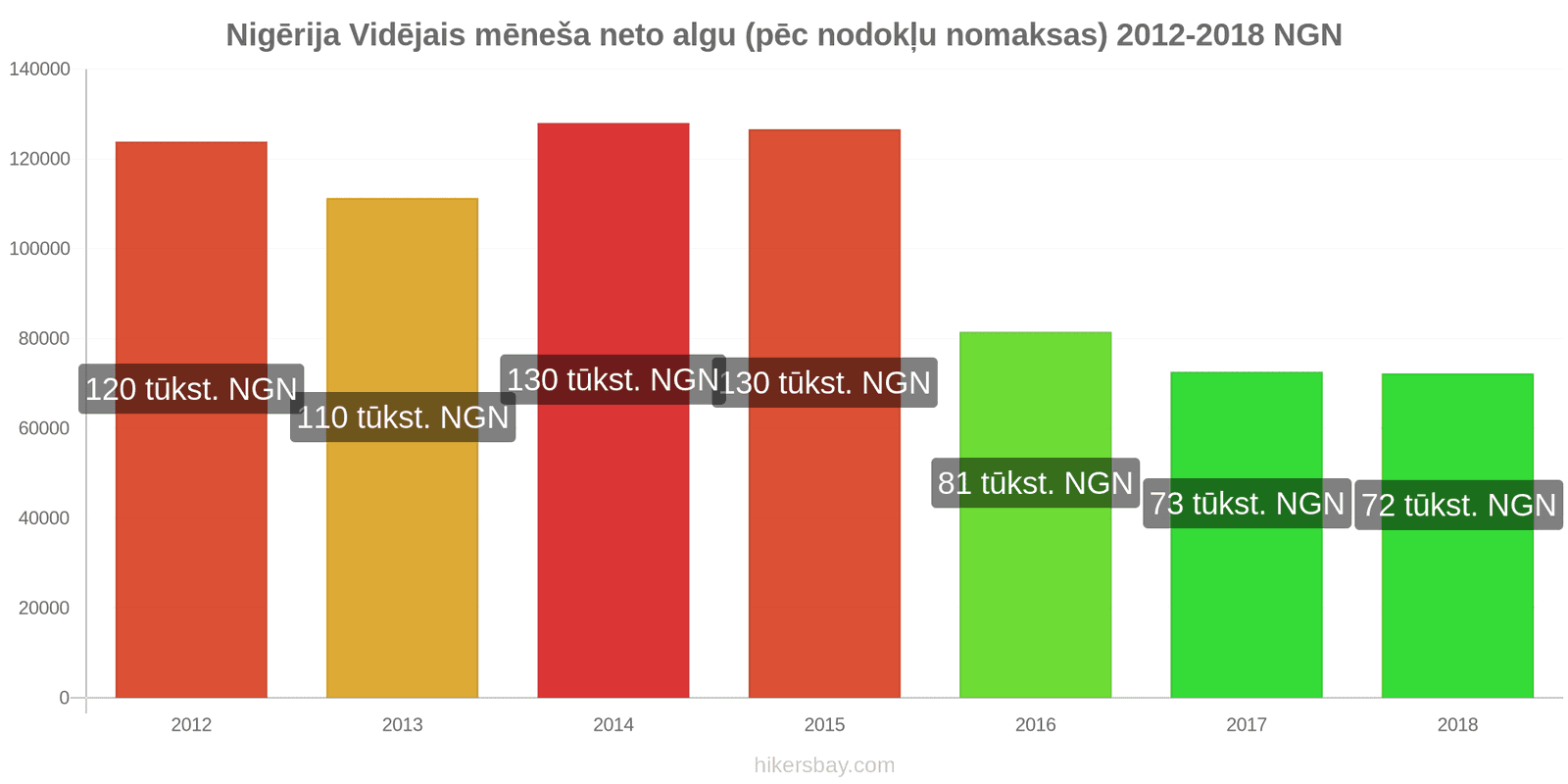 Nigērija cenu izmaiņas Vidējā mēneša neto alga (pēc nodokļu nomaksas) hikersbay.com