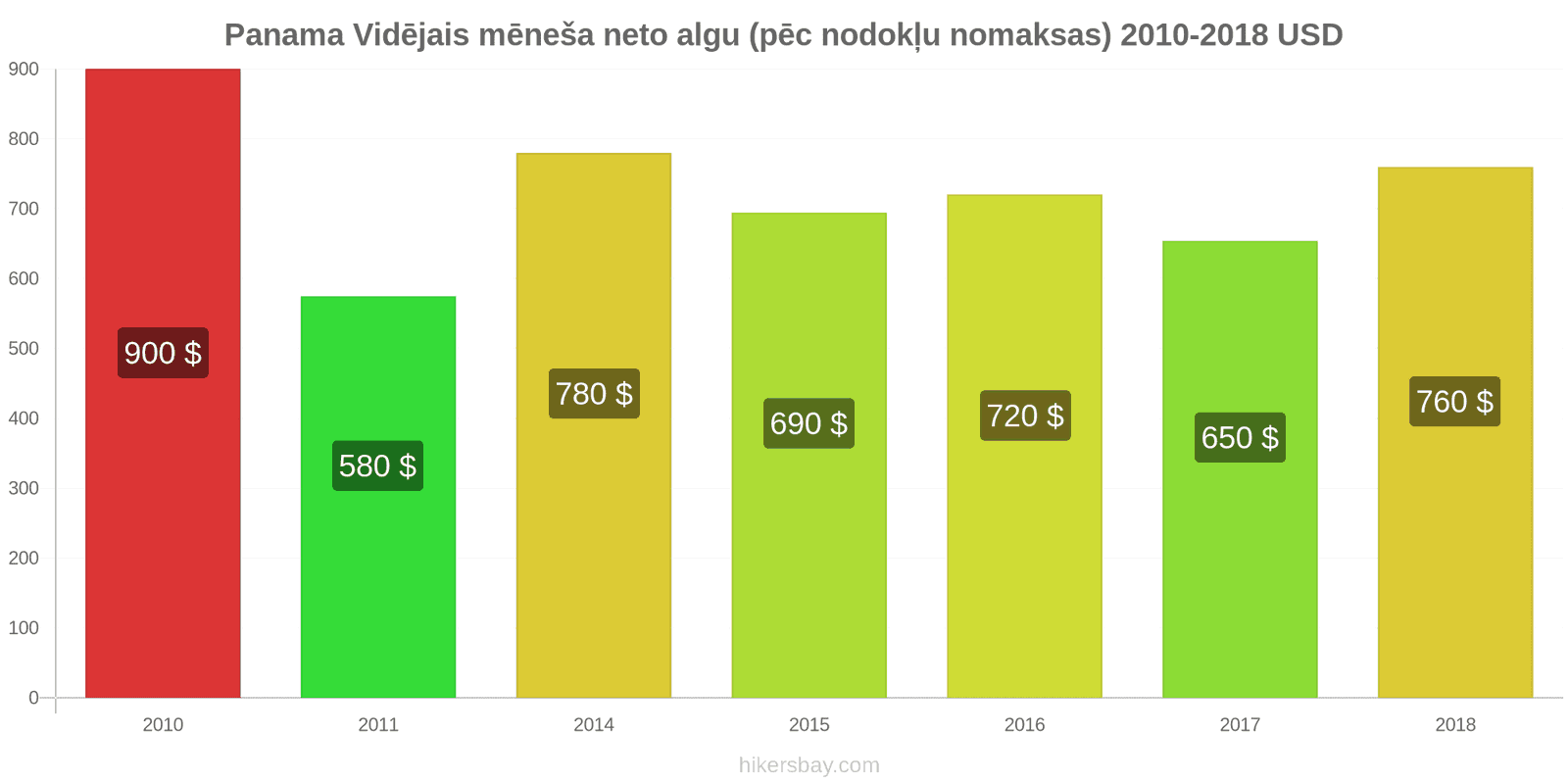 Panama cenu izmaiņas Vidējā mēneša neto alga (pēc nodokļu nomaksas) hikersbay.com