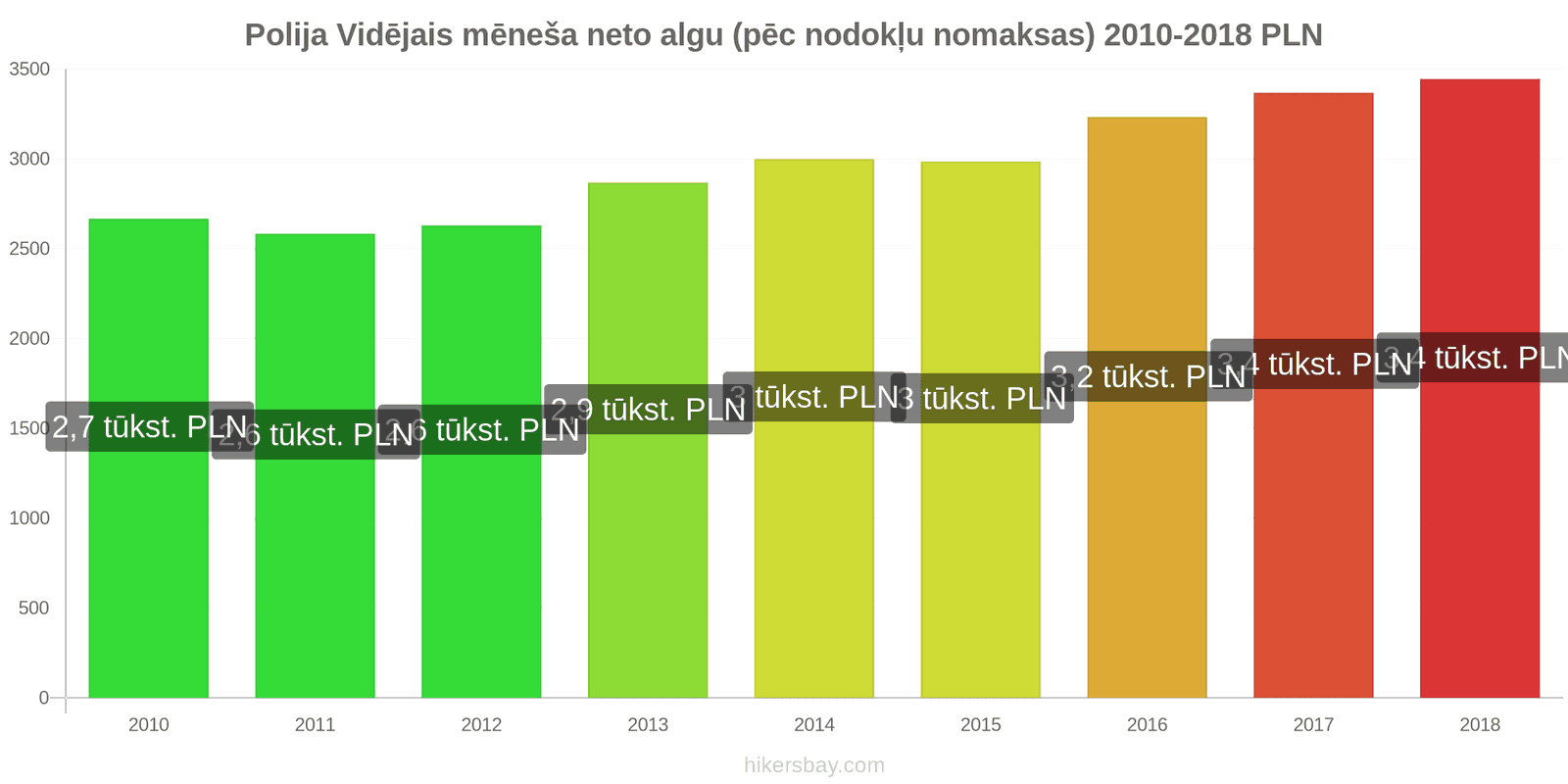 Polija cenu izmaiņas Vidējā mēneša neto alga (pēc nodokļu nomaksas) hikersbay.com