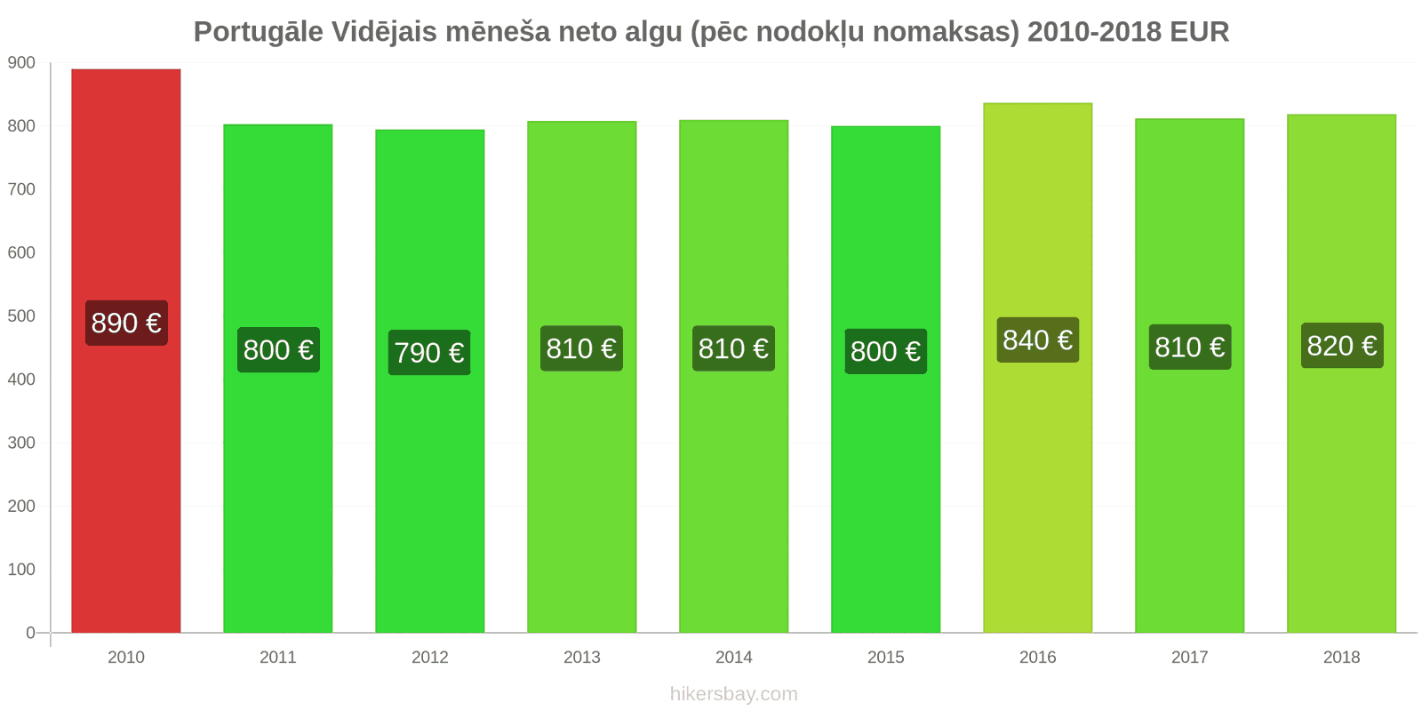 Portugāle cenu izmaiņas Vidējā mēneša neto alga (pēc nodokļu nomaksas) hikersbay.com