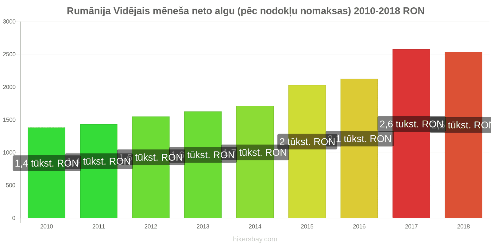 Rumānija cenu izmaiņas Vidējā mēneša neto alga (pēc nodokļu nomaksas) hikersbay.com