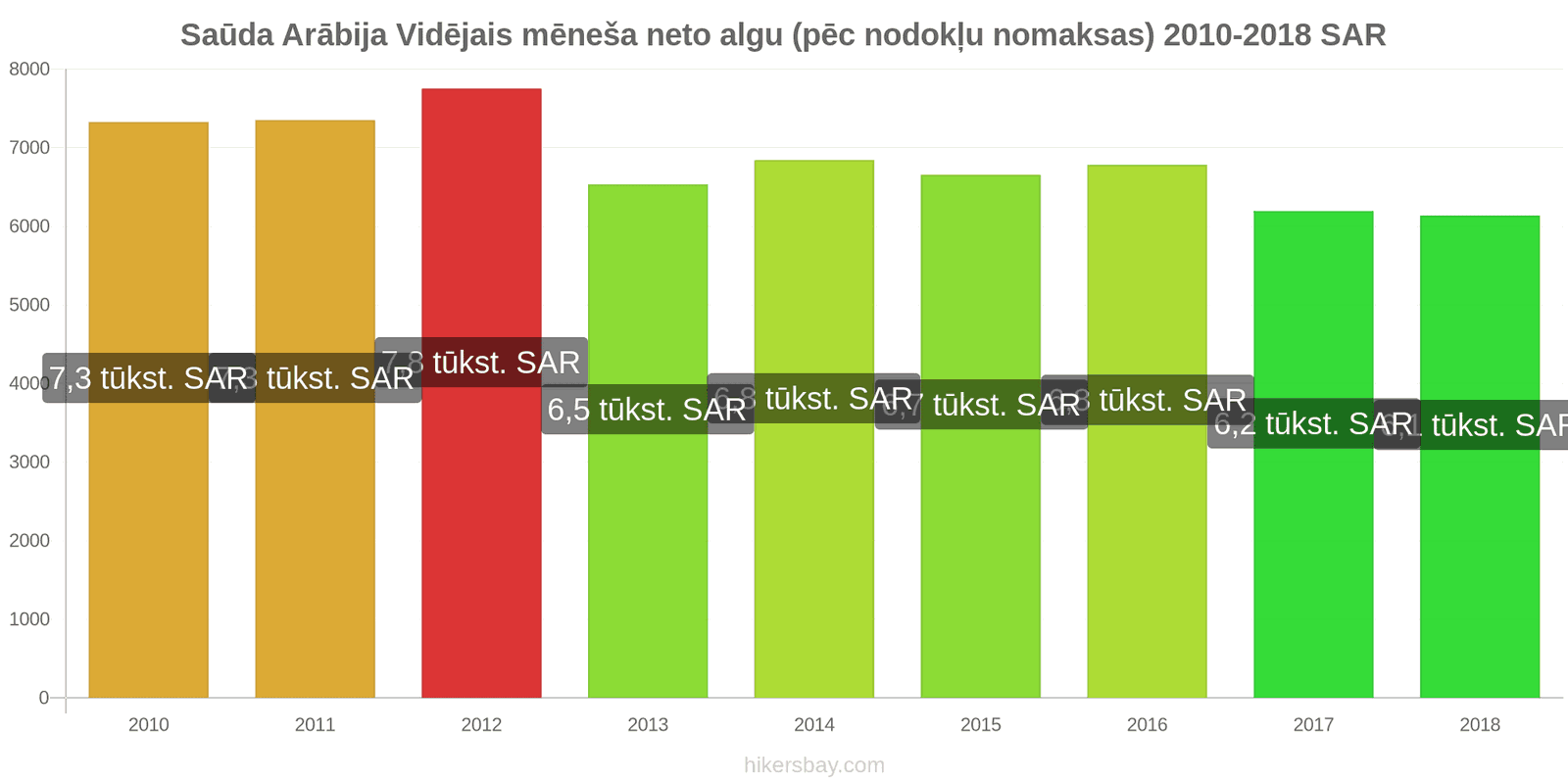 Saūda Arābija cenu izmaiņas Vidējā mēneša neto alga (pēc nodokļu nomaksas) hikersbay.com