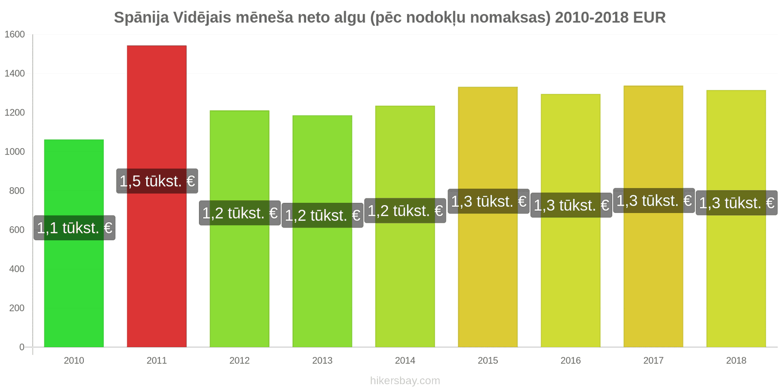 Spānija cenu izmaiņas Vidējā mēneša neto alga (pēc nodokļu nomaksas) hikersbay.com