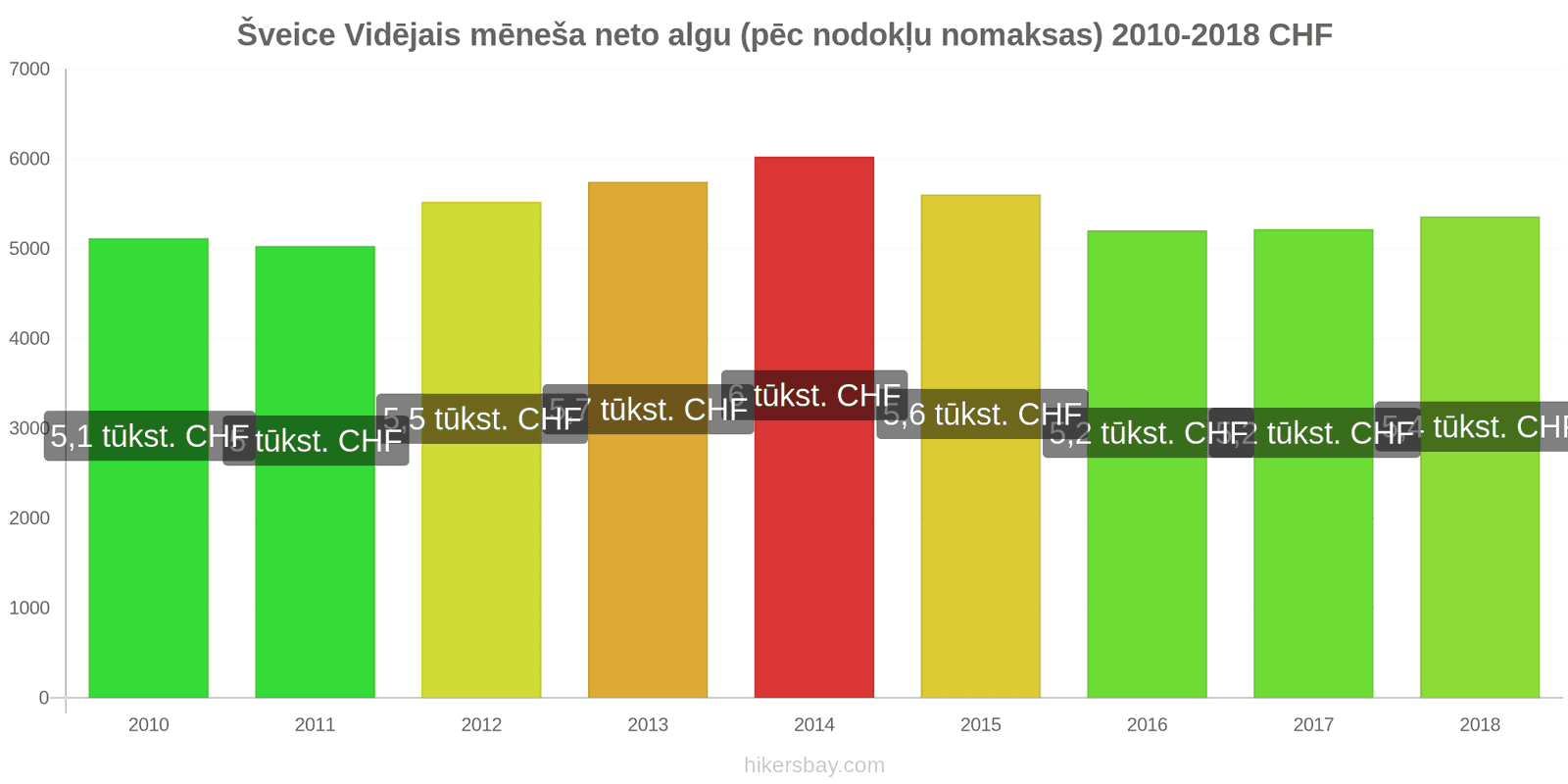 Šveice cenu izmaiņas Vidējā mēneša neto alga (pēc nodokļu nomaksas) hikersbay.com