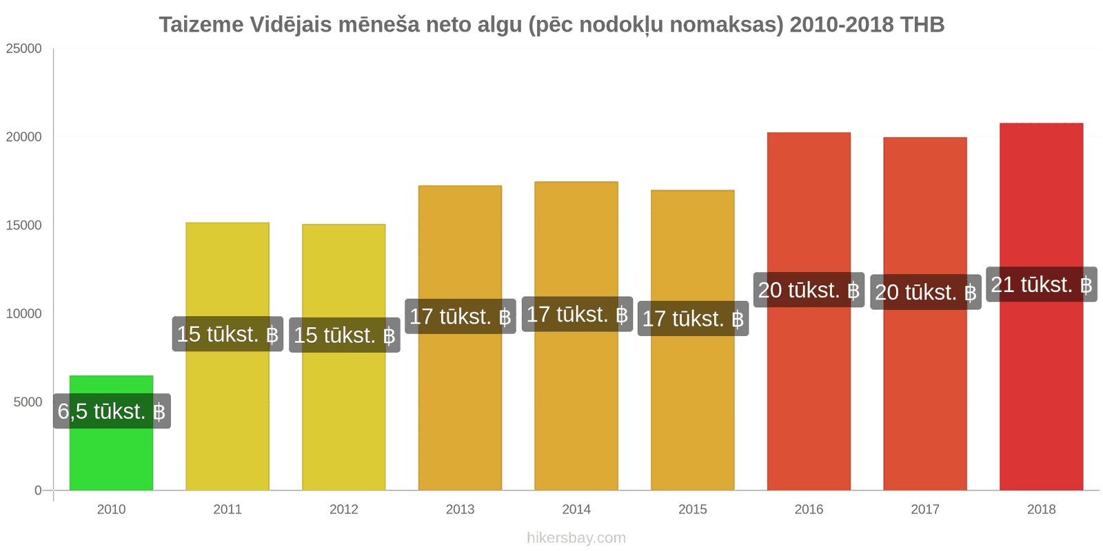 Taizeme cenu izmaiņas Vidējā mēneša neto alga (pēc nodokļu nomaksas) hikersbay.com