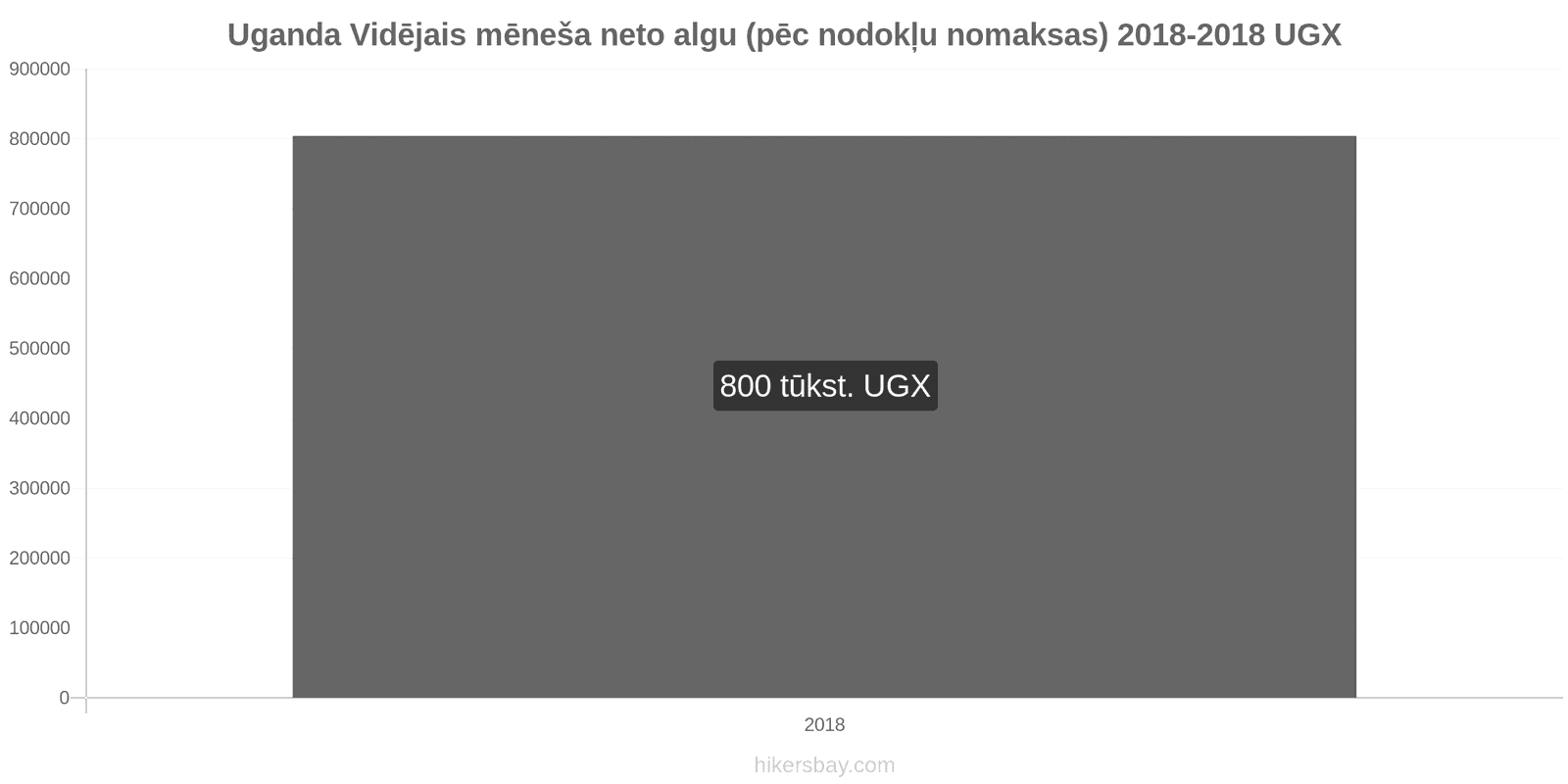 Uganda cenu izmaiņas Vidējā mēneša neto alga (pēc nodokļu nomaksas) hikersbay.com