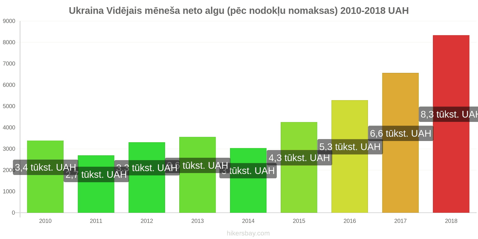 Ukraina cenu izmaiņas Vidējā mēneša neto alga (pēc nodokļu nomaksas) hikersbay.com