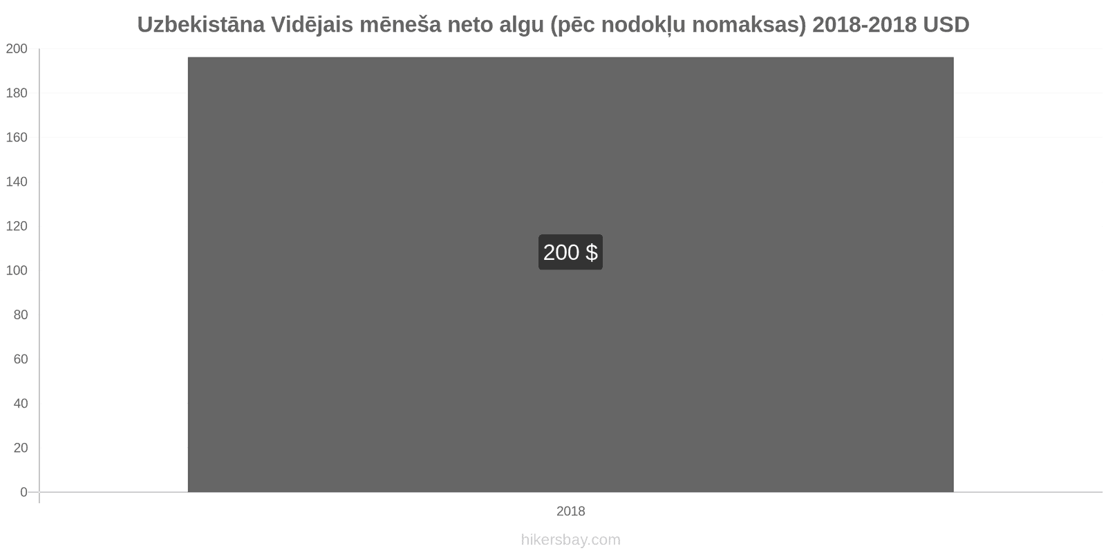 Uzbekistāna cenu izmaiņas Vidējā mēneša neto alga (pēc nodokļu nomaksas) hikersbay.com