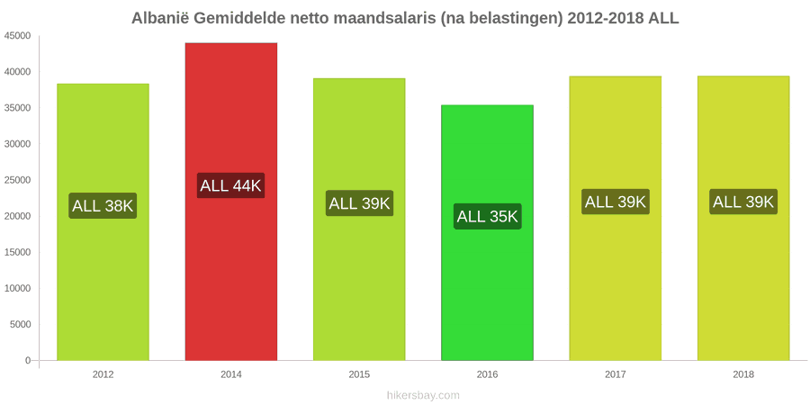Albanië prijswijzigingen Gemiddeld maandelijks netto salaris (na belasting) hikersbay.com