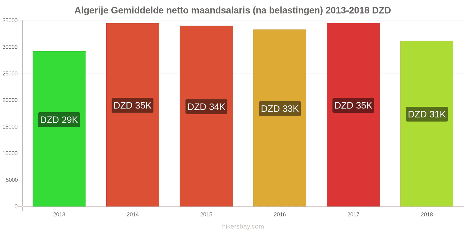 Algerije prijswijzigingen Gemiddeld maandelijks netto salaris (na belasting) hikersbay.com