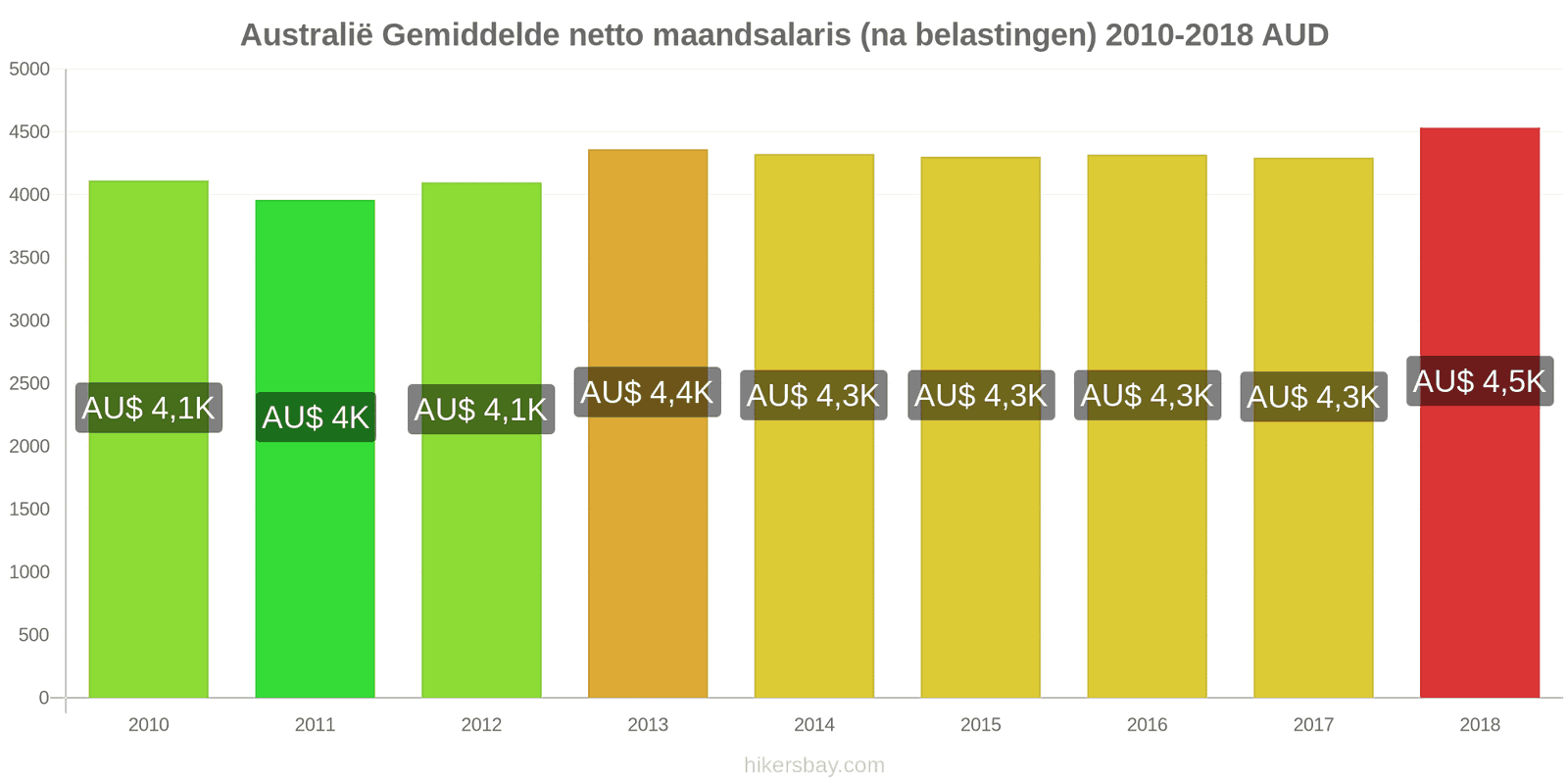 Australië prijswijzigingen Gemiddeld maandelijks netto salaris (na belasting) hikersbay.com