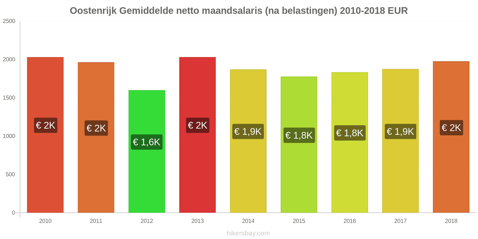 Oostenrijk prijswijzigingen Gemiddeld maandelijks netto salaris (na belasting) hikersbay.com