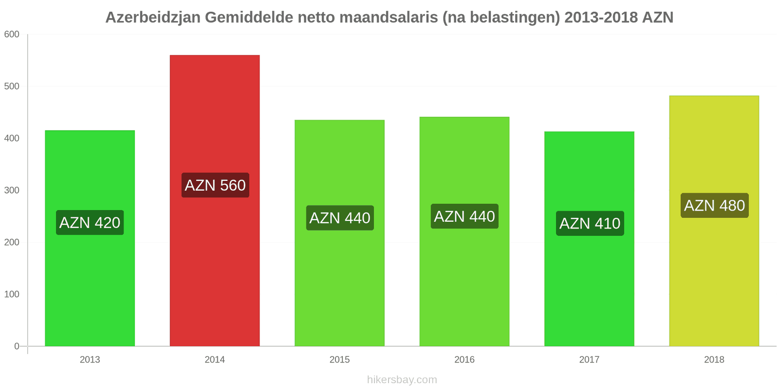 Azerbeidzjan prijswijzigingen Gemiddeld maandelijks netto salaris (na belasting) hikersbay.com