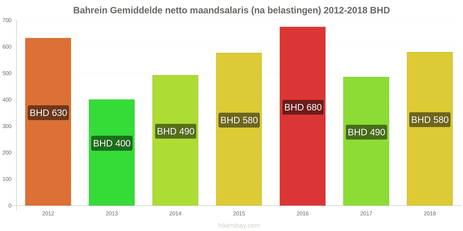 Bahrein prijswijzigingen Gemiddeld maandelijks netto salaris (na belasting) hikersbay.com