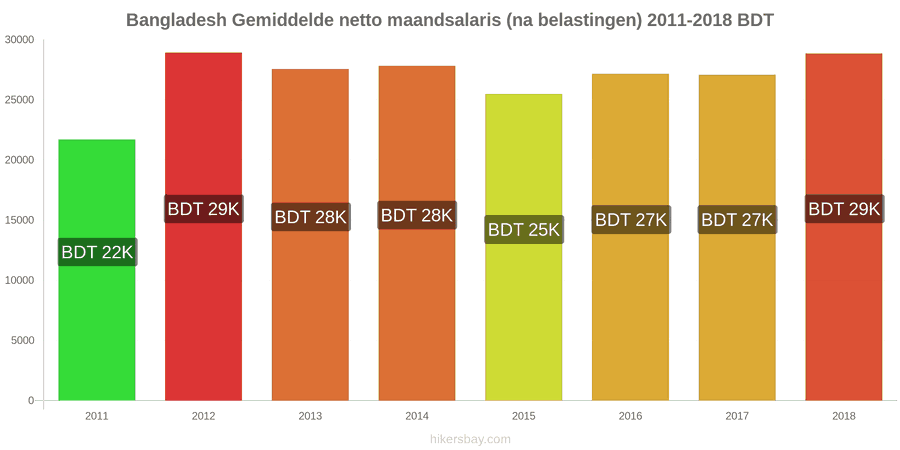 Bangladesh prijswijzigingen Gemiddeld maandelijks netto salaris (na belasting) hikersbay.com