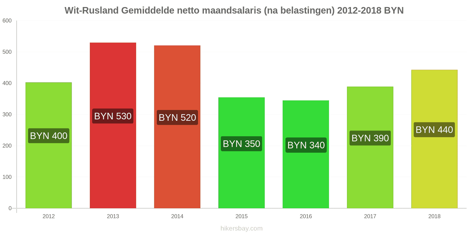 Wit-Rusland prijswijzigingen Gemiddeld maandelijks netto salaris (na belasting) hikersbay.com
