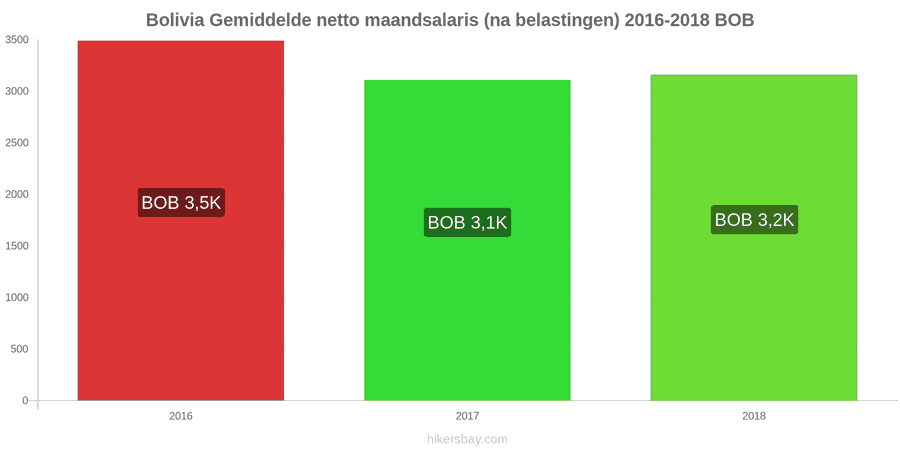 Bolivia prijswijzigingen Gemiddeld maandelijks netto salaris (na belasting) hikersbay.com