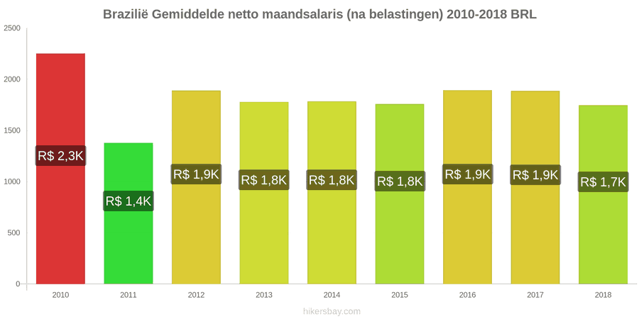 Brazilië prijswijzigingen Gemiddeld maandelijks netto salaris (na belasting) hikersbay.com