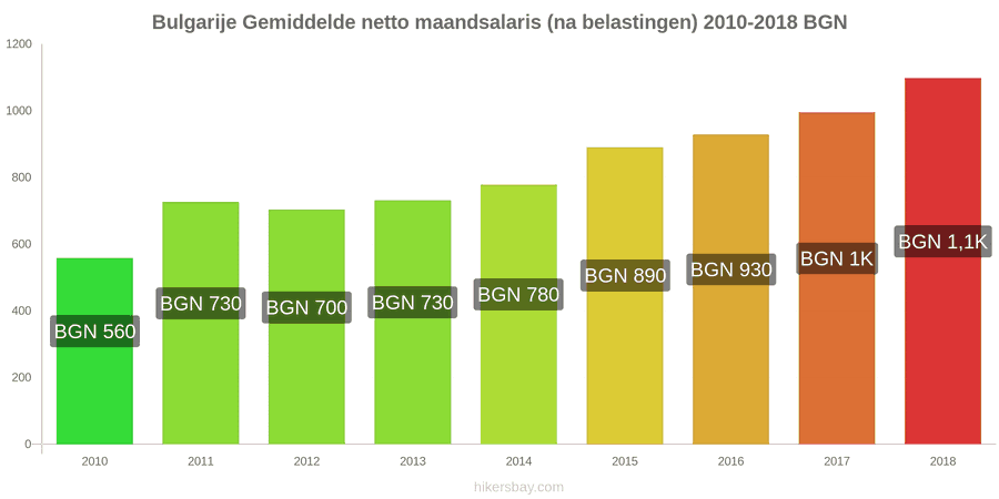 Bulgarije prijswijzigingen Gemiddeld maandelijks netto salaris (na belasting) hikersbay.com