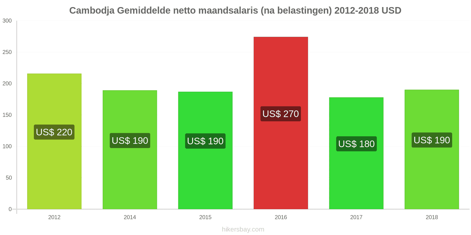 Cambodja prijswijzigingen Gemiddeld maandelijks netto salaris (na belasting) hikersbay.com