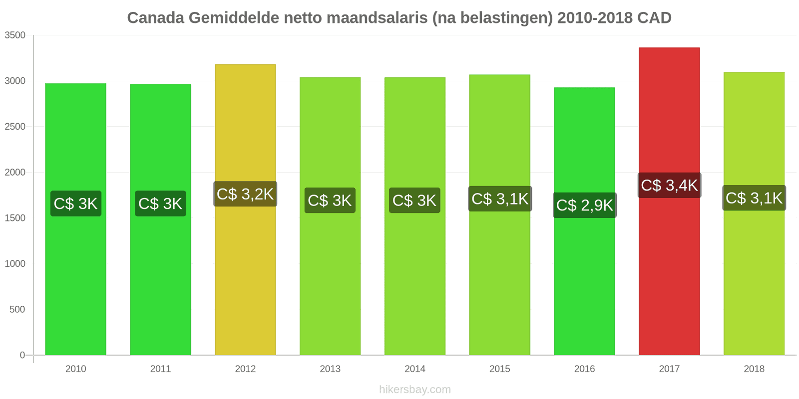 Canada prijswijzigingen Gemiddeld maandelijks netto salaris (na belasting) hikersbay.com