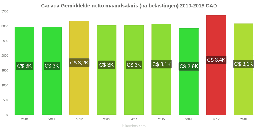 Canada prijswijzigingen Gemiddeld maandelijks netto salaris (na belasting) hikersbay.com