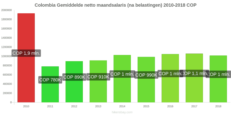 Colombia prijswijzigingen Gemiddeld maandelijks netto salaris (na belasting) hikersbay.com